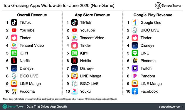 TikTok 6月营收超9070万美元，遭美国务卿暗示封禁。