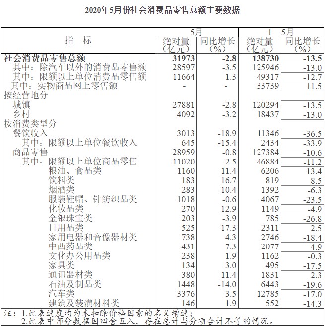 知产财经 统计局 年5月社会消费品零售总额同比降2 8