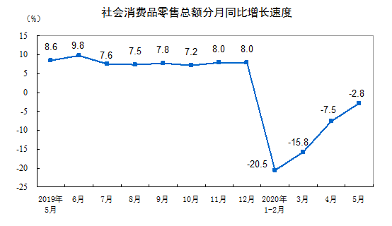 社会消费品零售总额